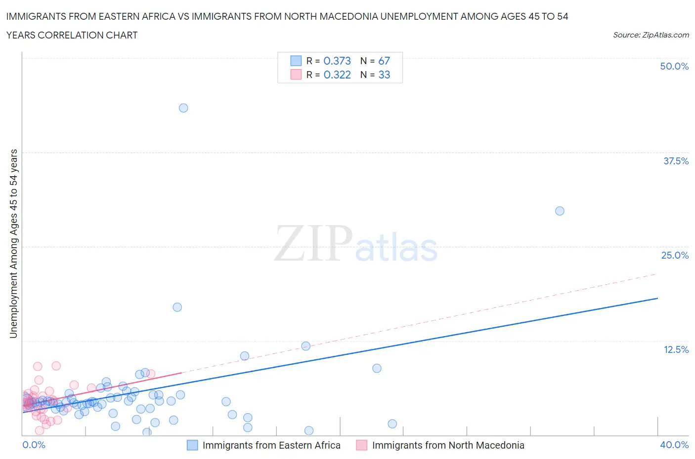 Immigrants from Eastern Africa vs Immigrants from North Macedonia Unemployment Among Ages 45 to 54 years