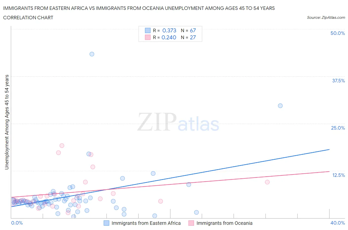 Immigrants from Eastern Africa vs Immigrants from Oceania Unemployment Among Ages 45 to 54 years