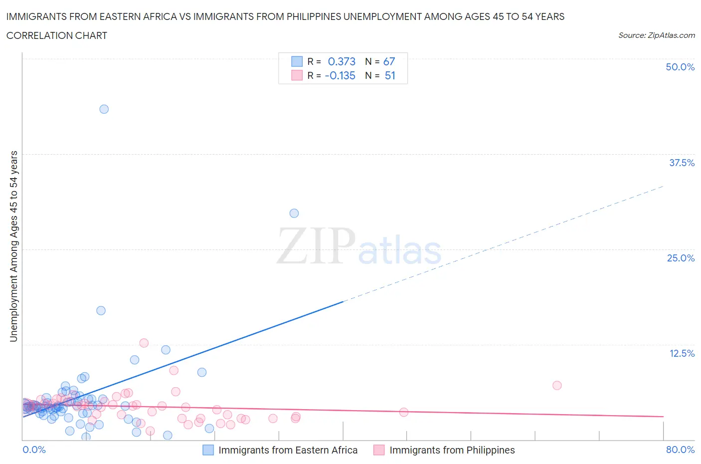 Immigrants from Eastern Africa vs Immigrants from Philippines Unemployment Among Ages 45 to 54 years