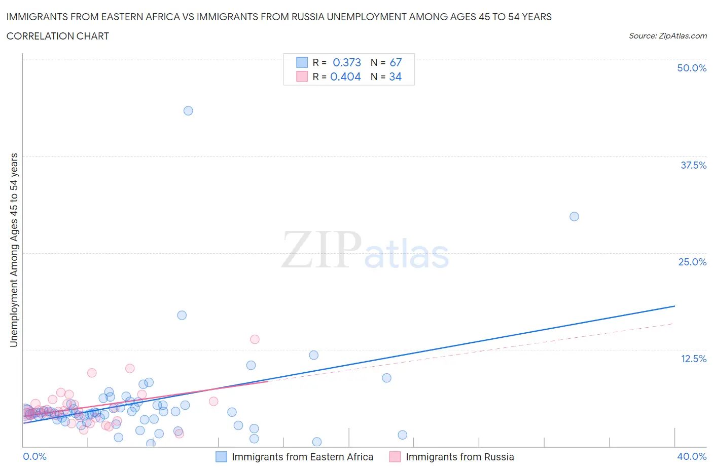 Immigrants from Eastern Africa vs Immigrants from Russia Unemployment Among Ages 45 to 54 years