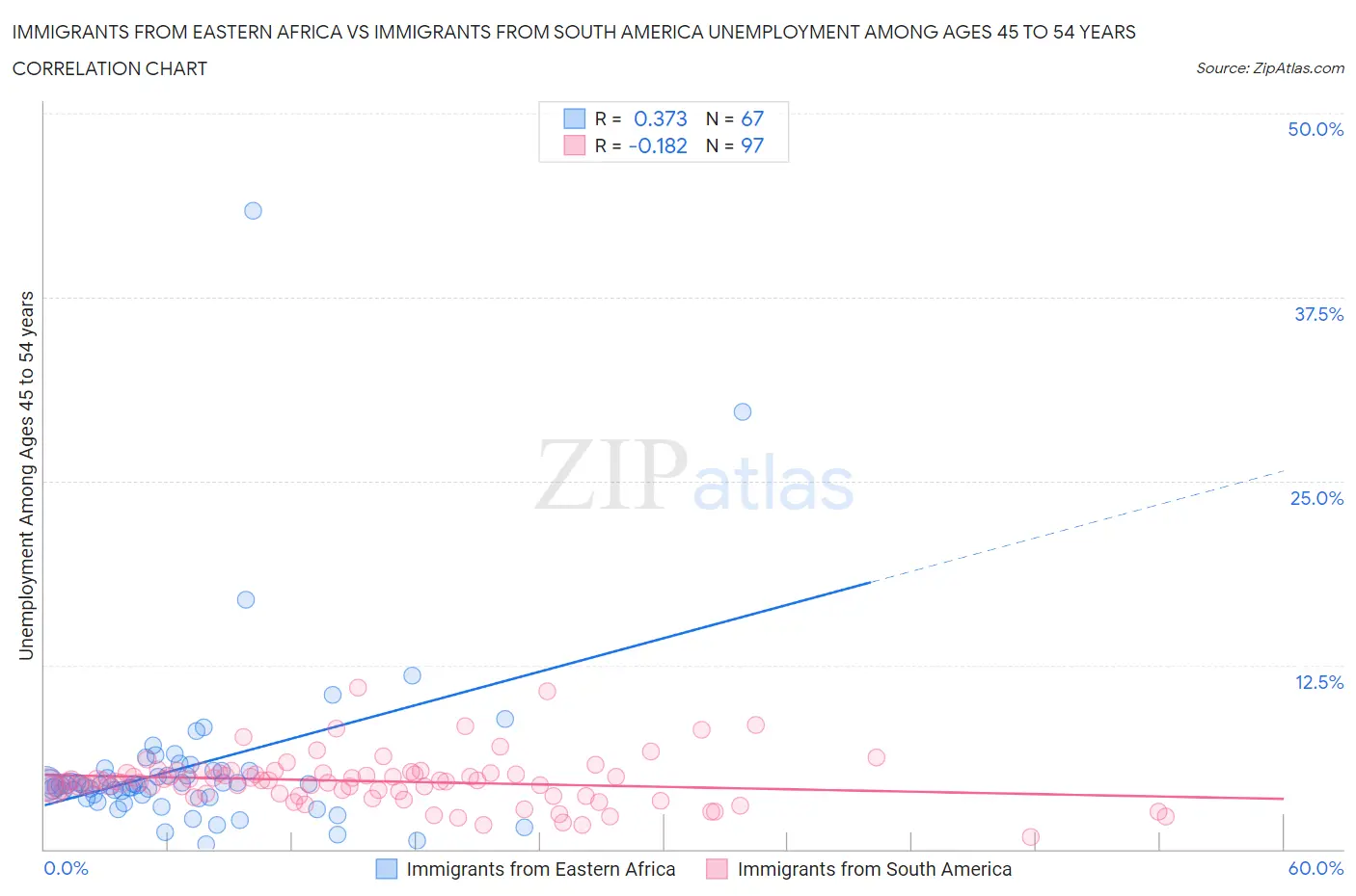 Immigrants from Eastern Africa vs Immigrants from South America Unemployment Among Ages 45 to 54 years