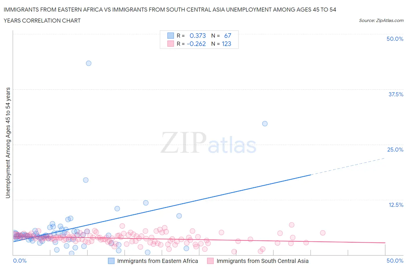 Immigrants from Eastern Africa vs Immigrants from South Central Asia Unemployment Among Ages 45 to 54 years