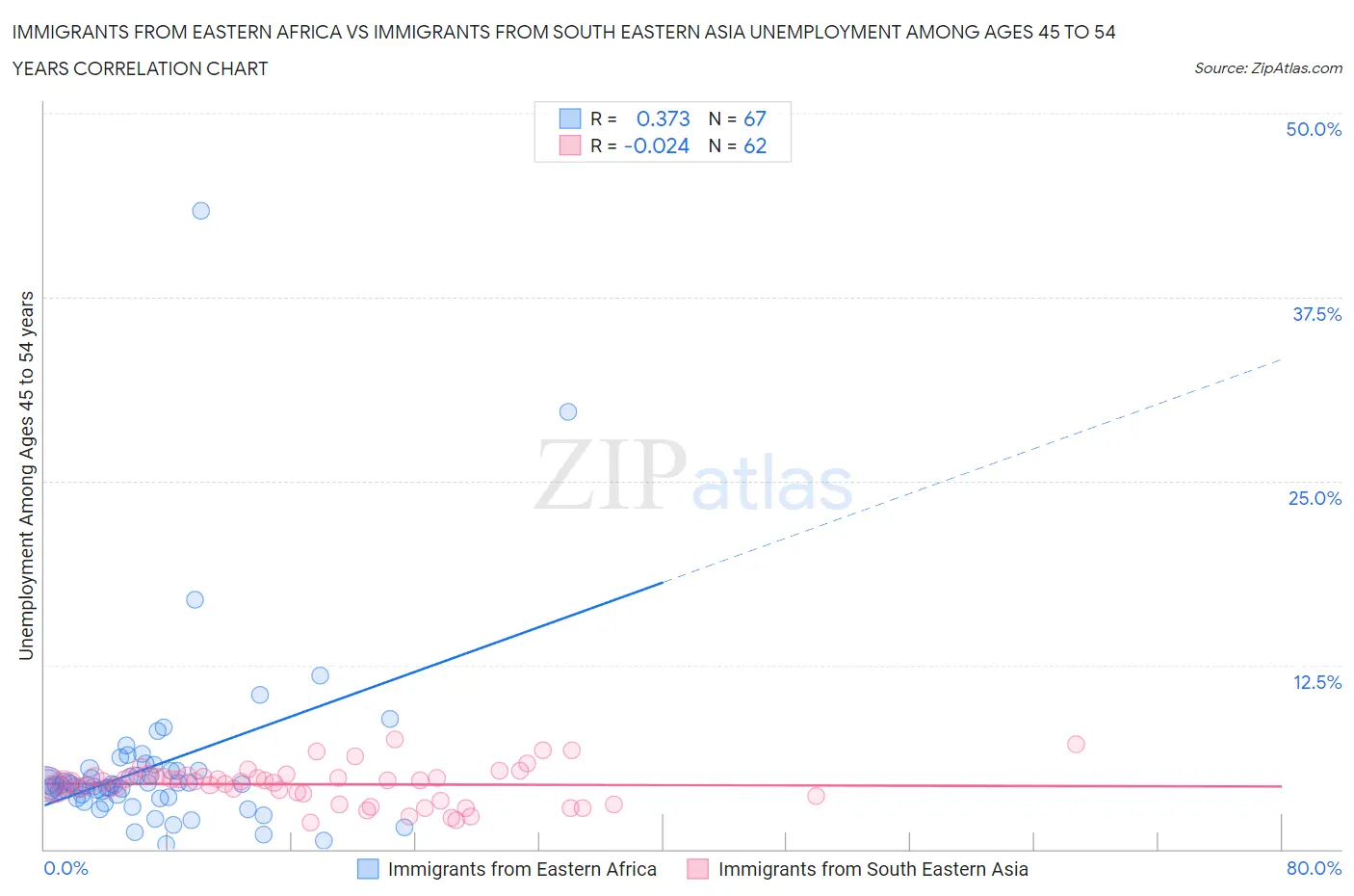 Immigrants from Eastern Africa vs Immigrants from South Eastern Asia Unemployment Among Ages 45 to 54 years