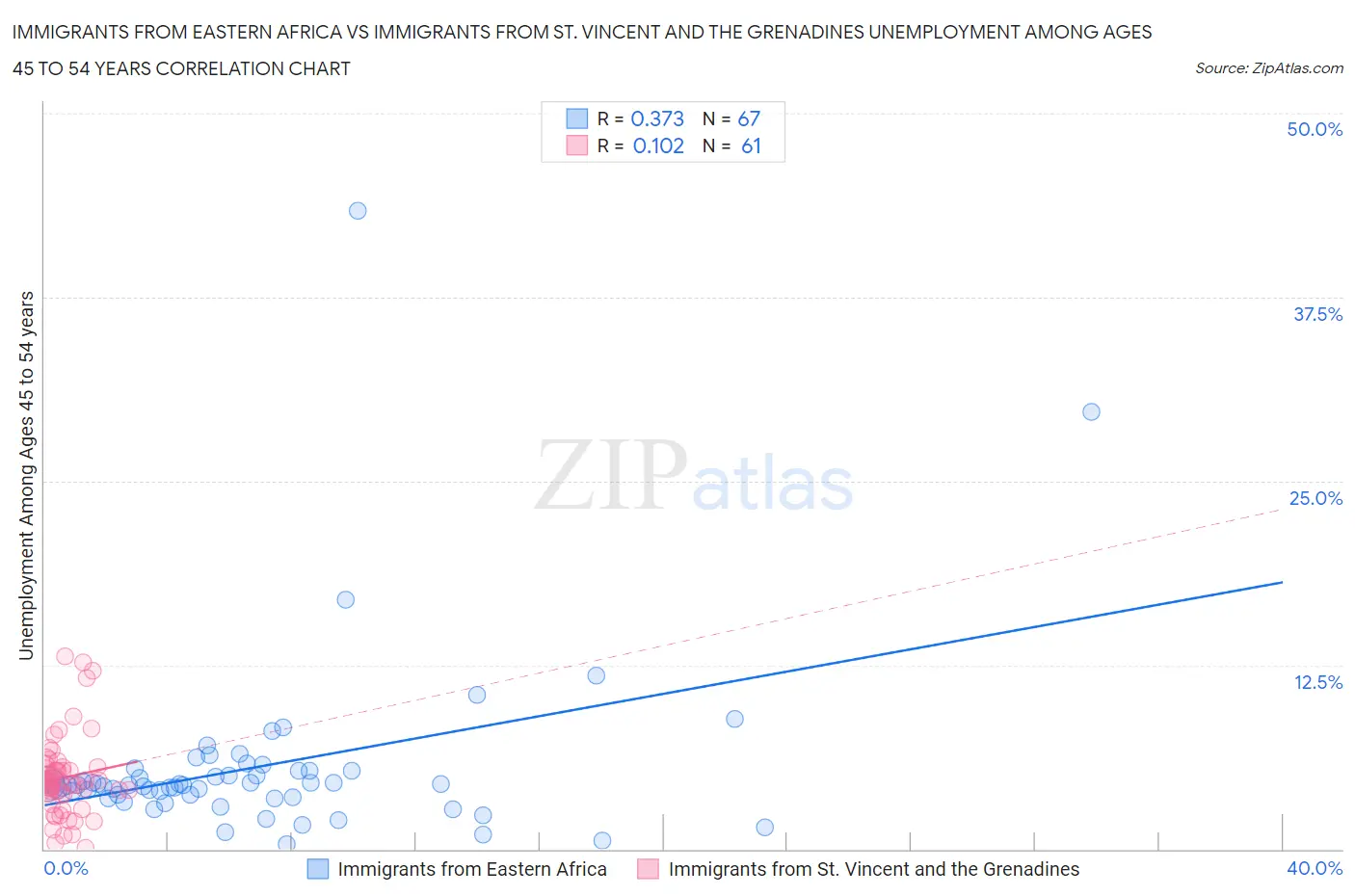 Immigrants from Eastern Africa vs Immigrants from St. Vincent and the Grenadines Unemployment Among Ages 45 to 54 years