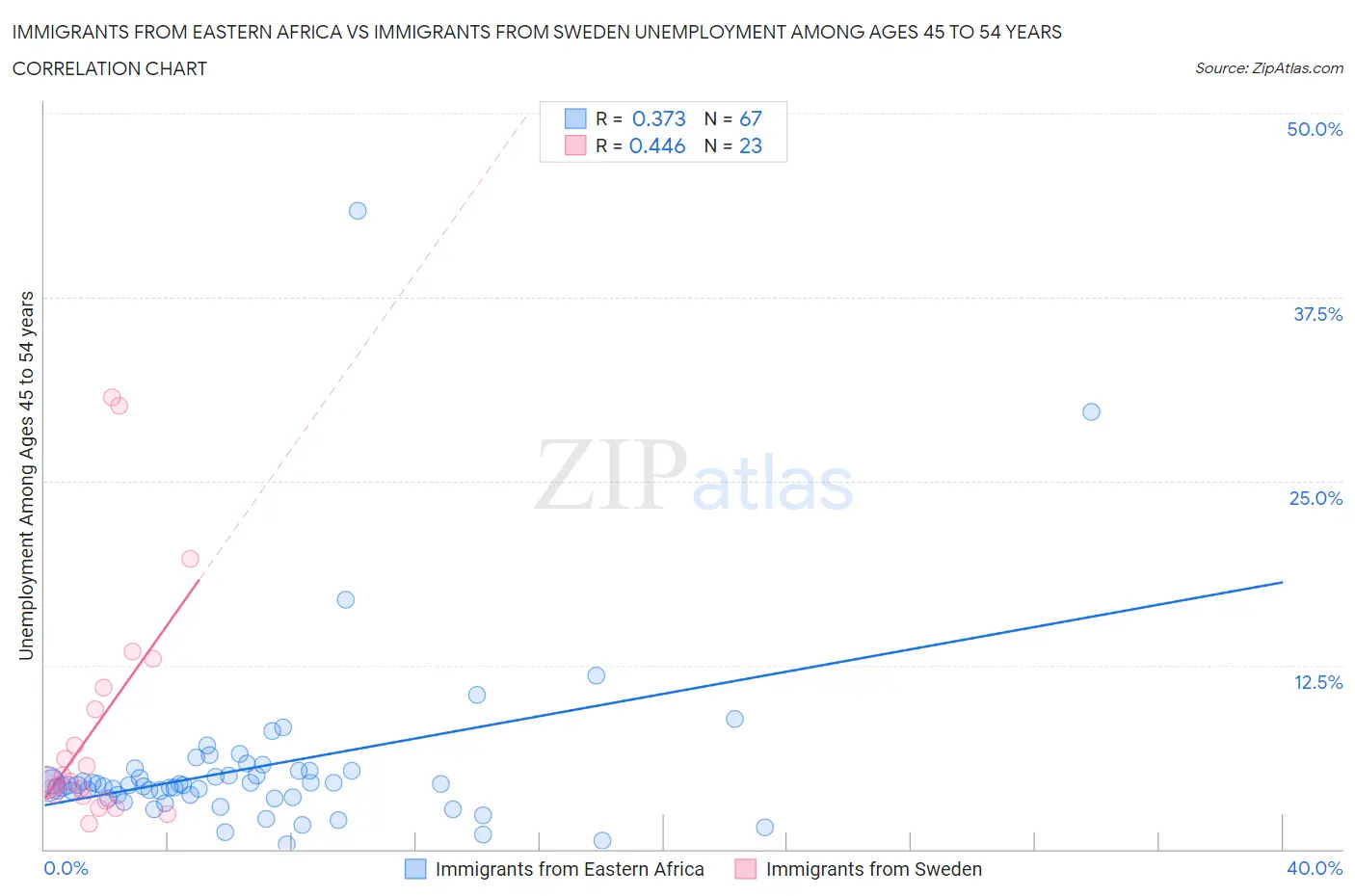 Immigrants from Eastern Africa vs Immigrants from Sweden Unemployment Among Ages 45 to 54 years