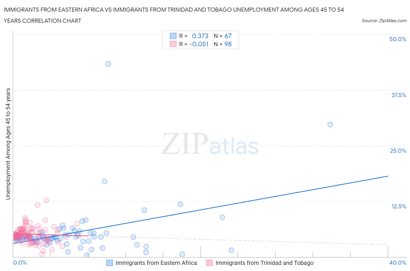 Immigrants from Eastern Africa vs Immigrants from Trinidad and Tobago Unemployment Among Ages 45 to 54 years