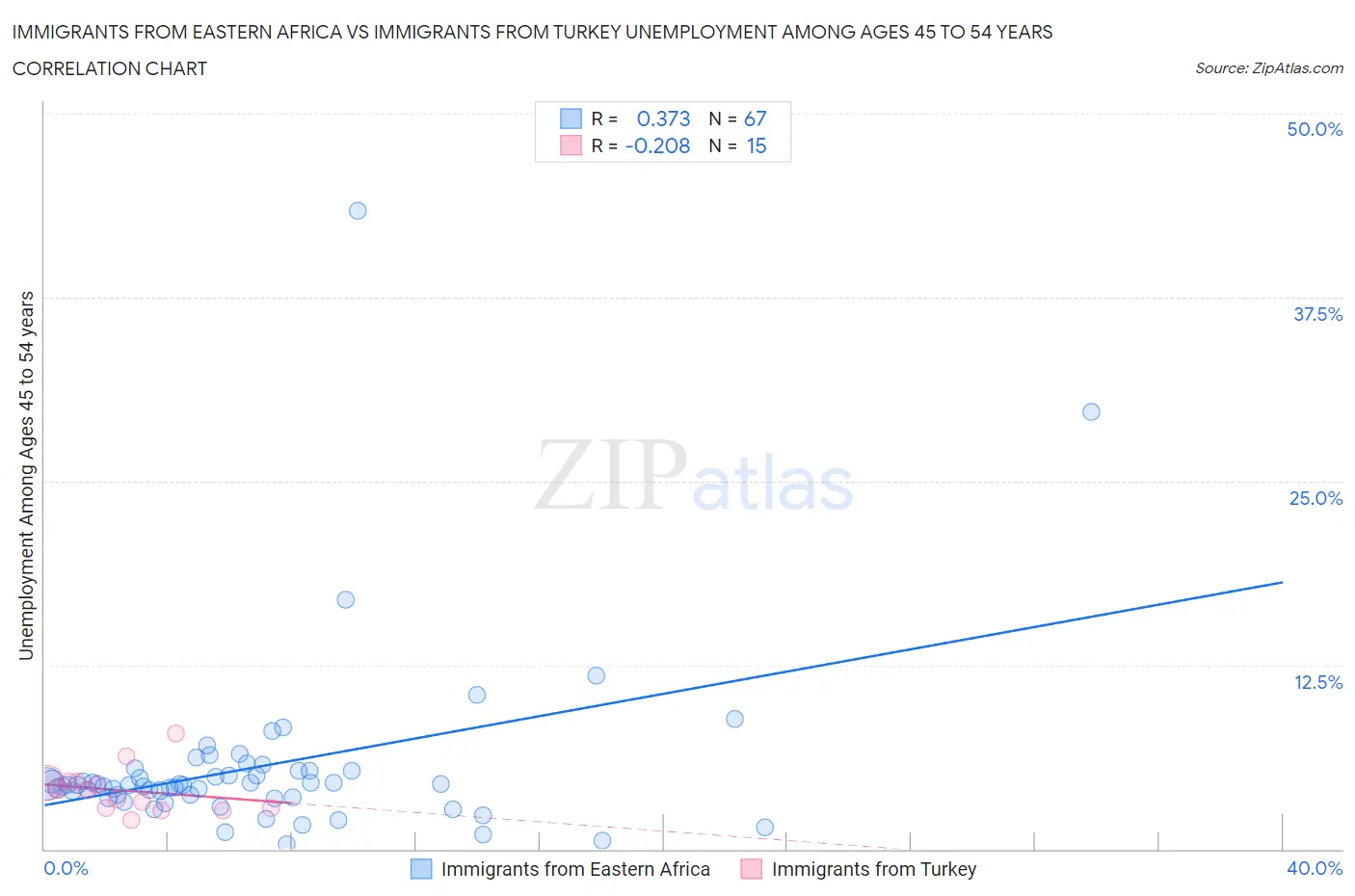 Immigrants from Eastern Africa vs Immigrants from Turkey Unemployment Among Ages 45 to 54 years