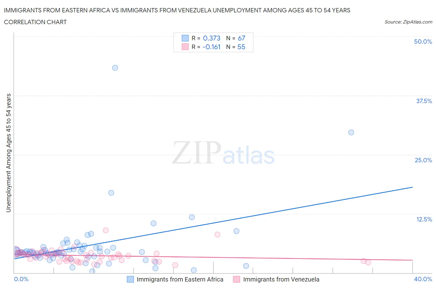 Immigrants from Eastern Africa vs Immigrants from Venezuela Unemployment Among Ages 45 to 54 years