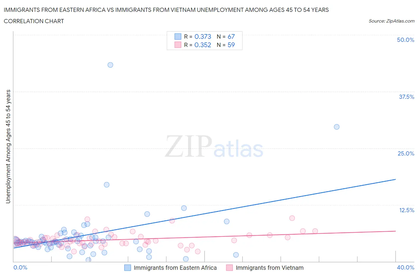 Immigrants from Eastern Africa vs Immigrants from Vietnam Unemployment Among Ages 45 to 54 years