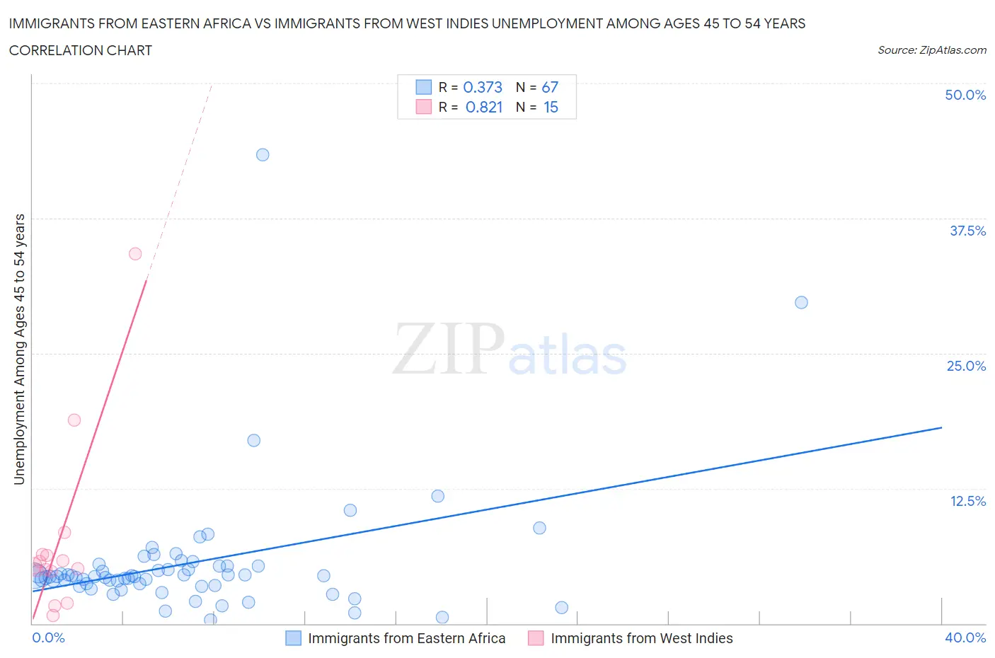 Immigrants from Eastern Africa vs Immigrants from West Indies Unemployment Among Ages 45 to 54 years