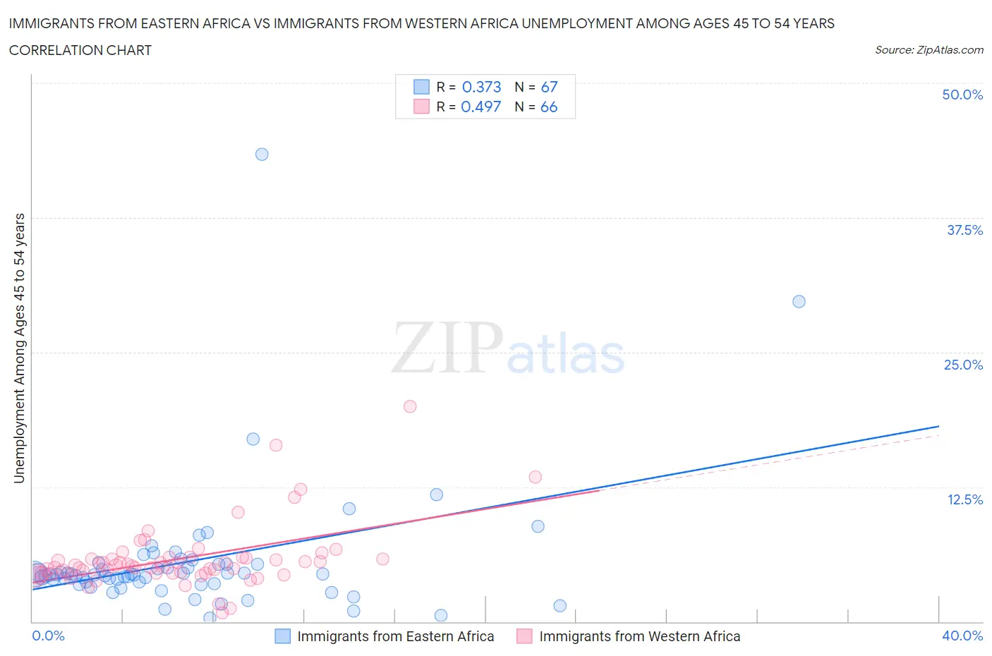 Immigrants from Eastern Africa vs Immigrants from Western Africa Unemployment Among Ages 45 to 54 years