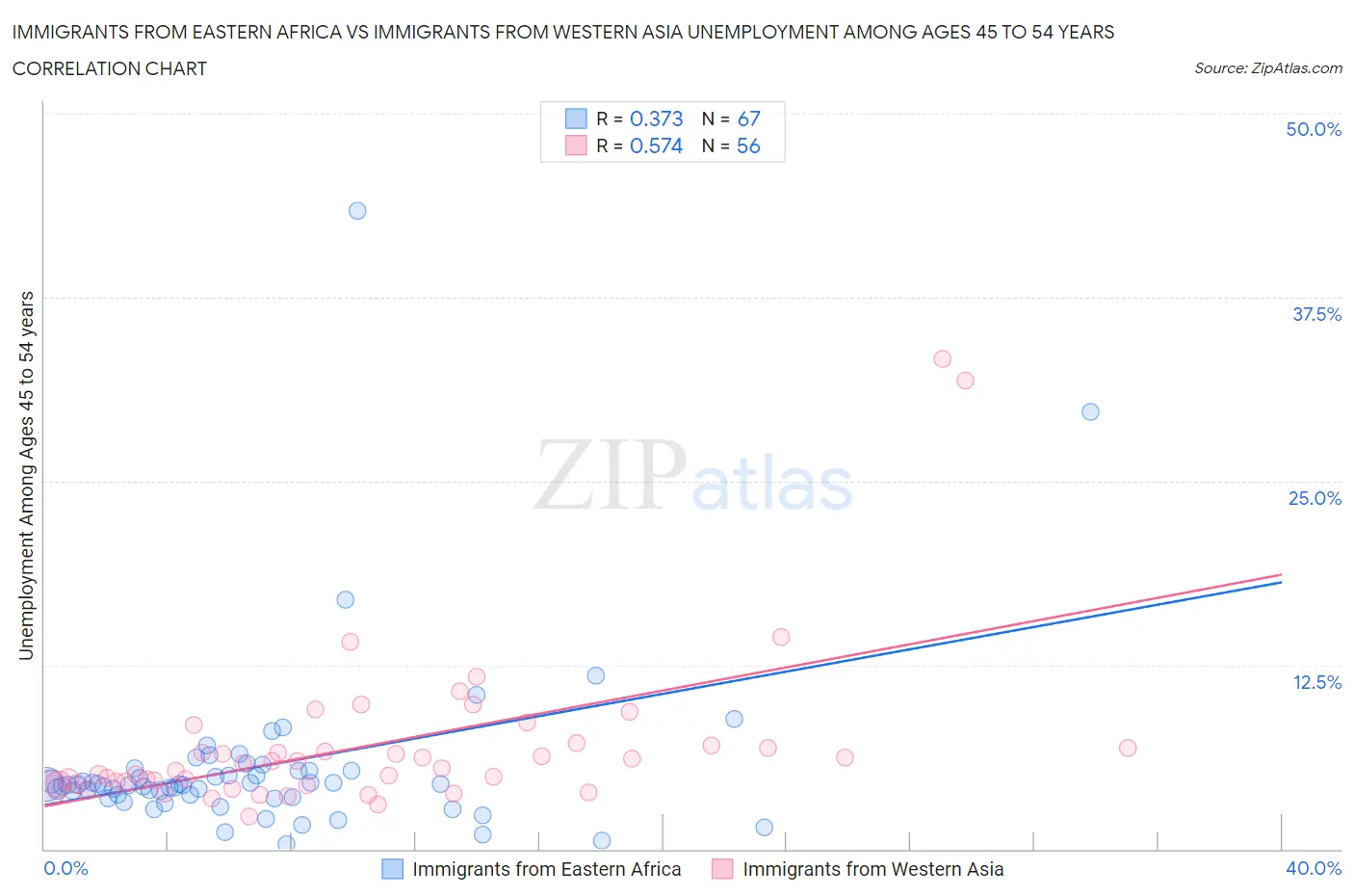 Immigrants from Eastern Africa vs Immigrants from Western Asia Unemployment Among Ages 45 to 54 years