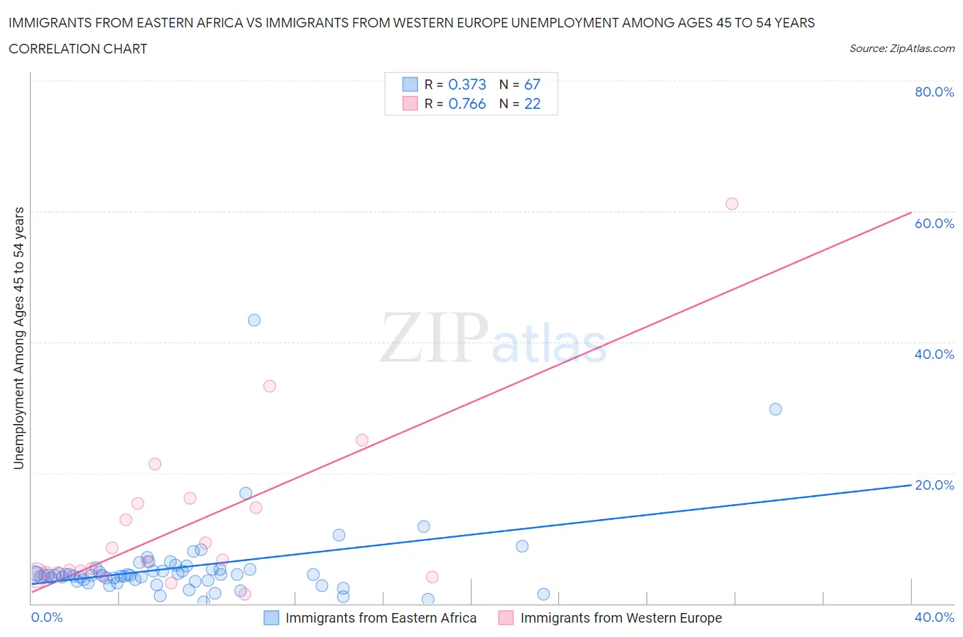 Immigrants from Eastern Africa vs Immigrants from Western Europe Unemployment Among Ages 45 to 54 years