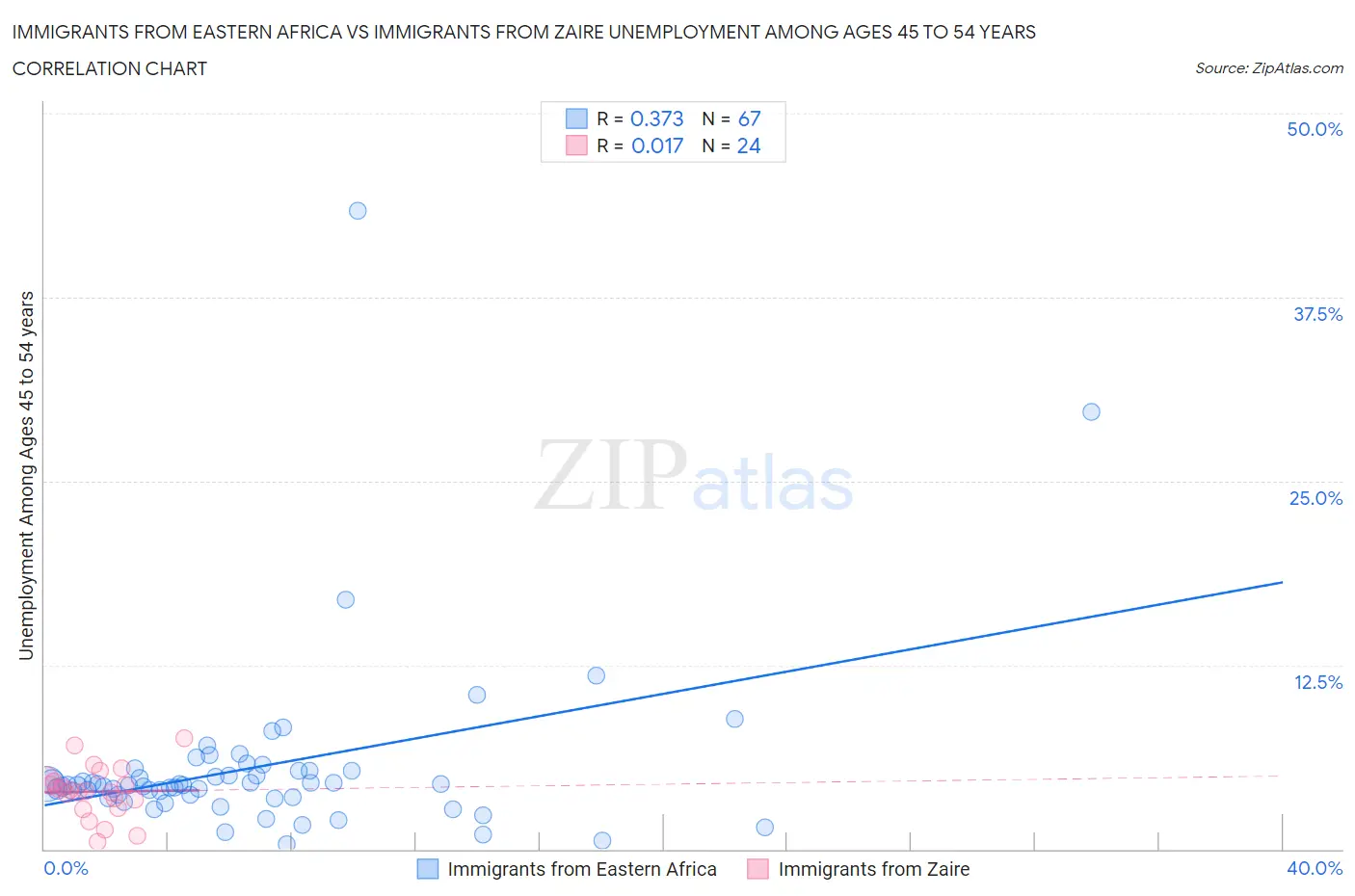 Immigrants from Eastern Africa vs Immigrants from Zaire Unemployment Among Ages 45 to 54 years