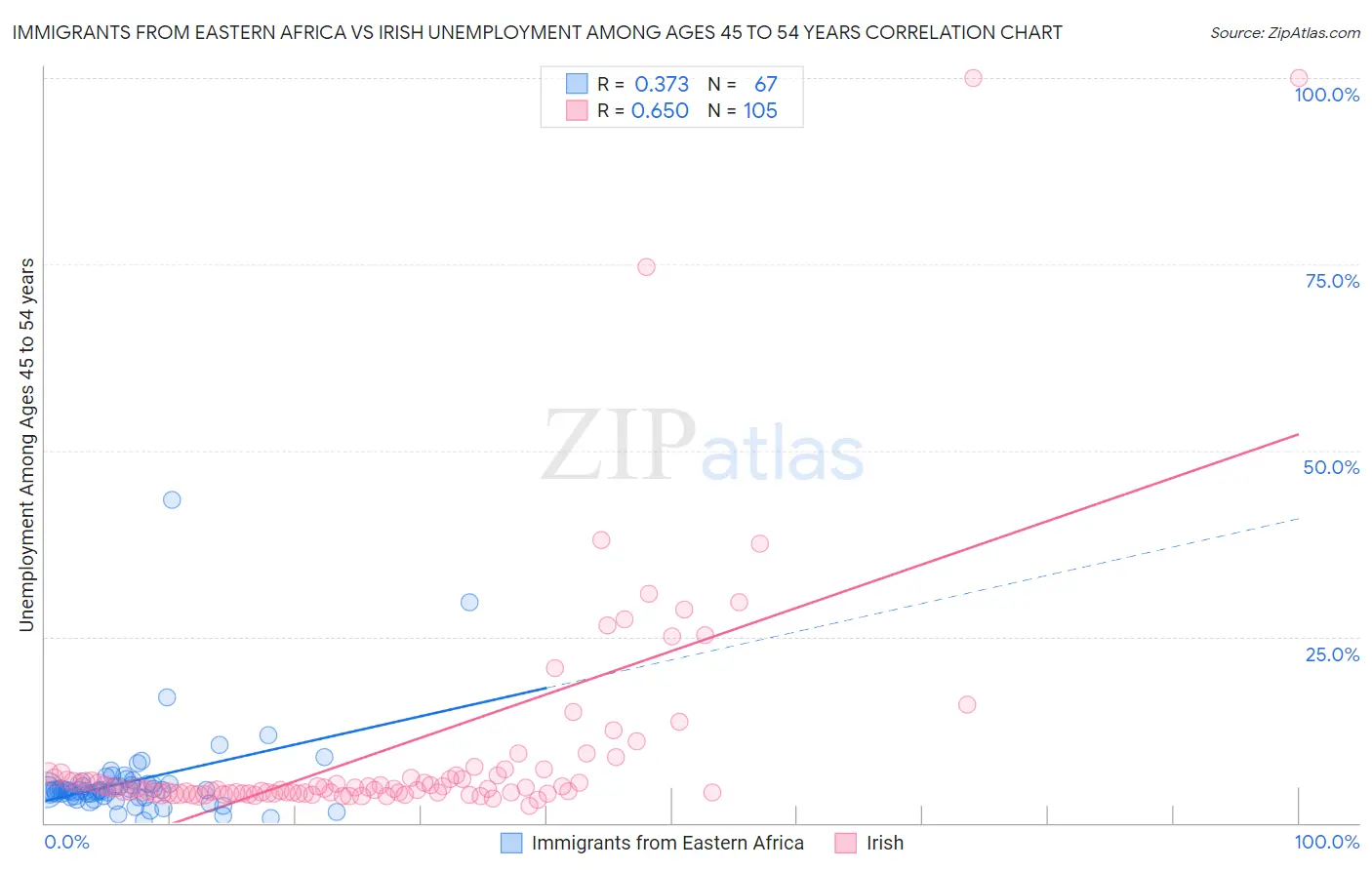 Immigrants from Eastern Africa vs Irish Unemployment Among Ages 45 to 54 years