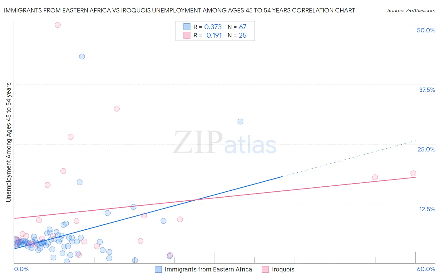 Immigrants from Eastern Africa vs Iroquois Unemployment Among Ages 45 to 54 years