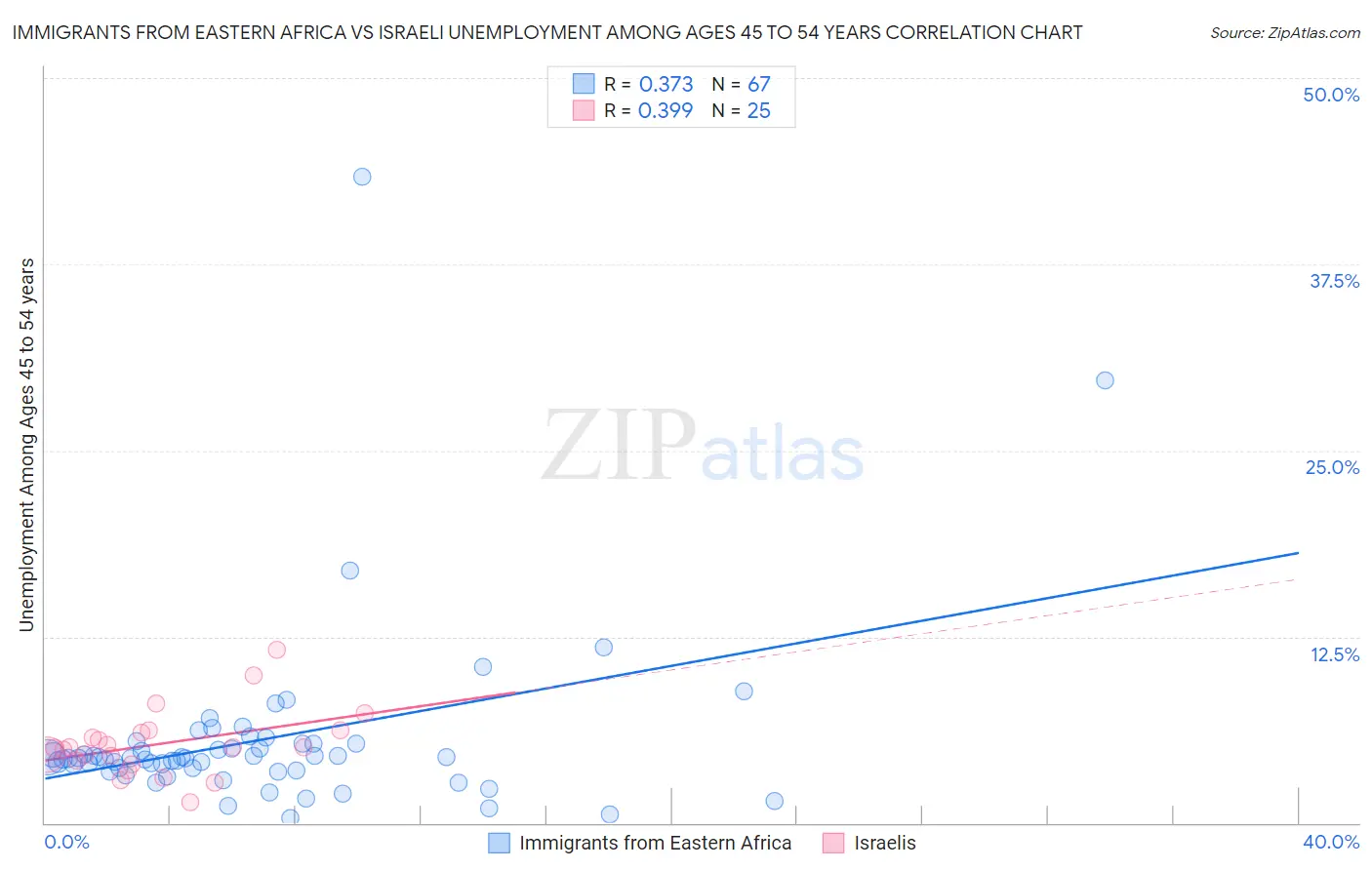 Immigrants from Eastern Africa vs Israeli Unemployment Among Ages 45 to 54 years