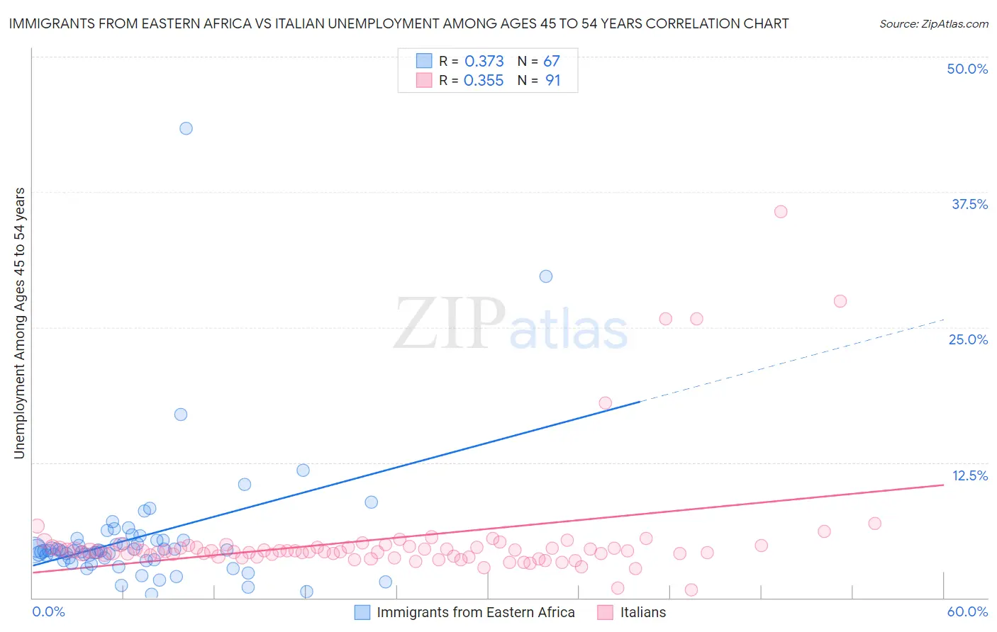 Immigrants from Eastern Africa vs Italian Unemployment Among Ages 45 to 54 years