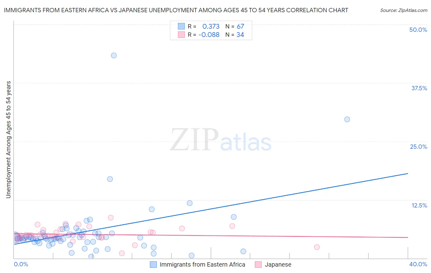 Immigrants from Eastern Africa vs Japanese Unemployment Among Ages 45 to 54 years