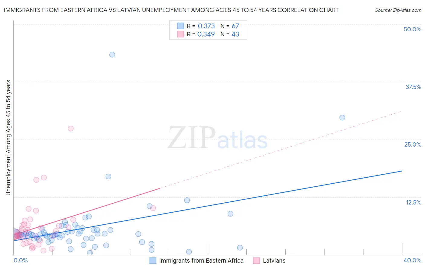 Immigrants from Eastern Africa vs Latvian Unemployment Among Ages 45 to 54 years