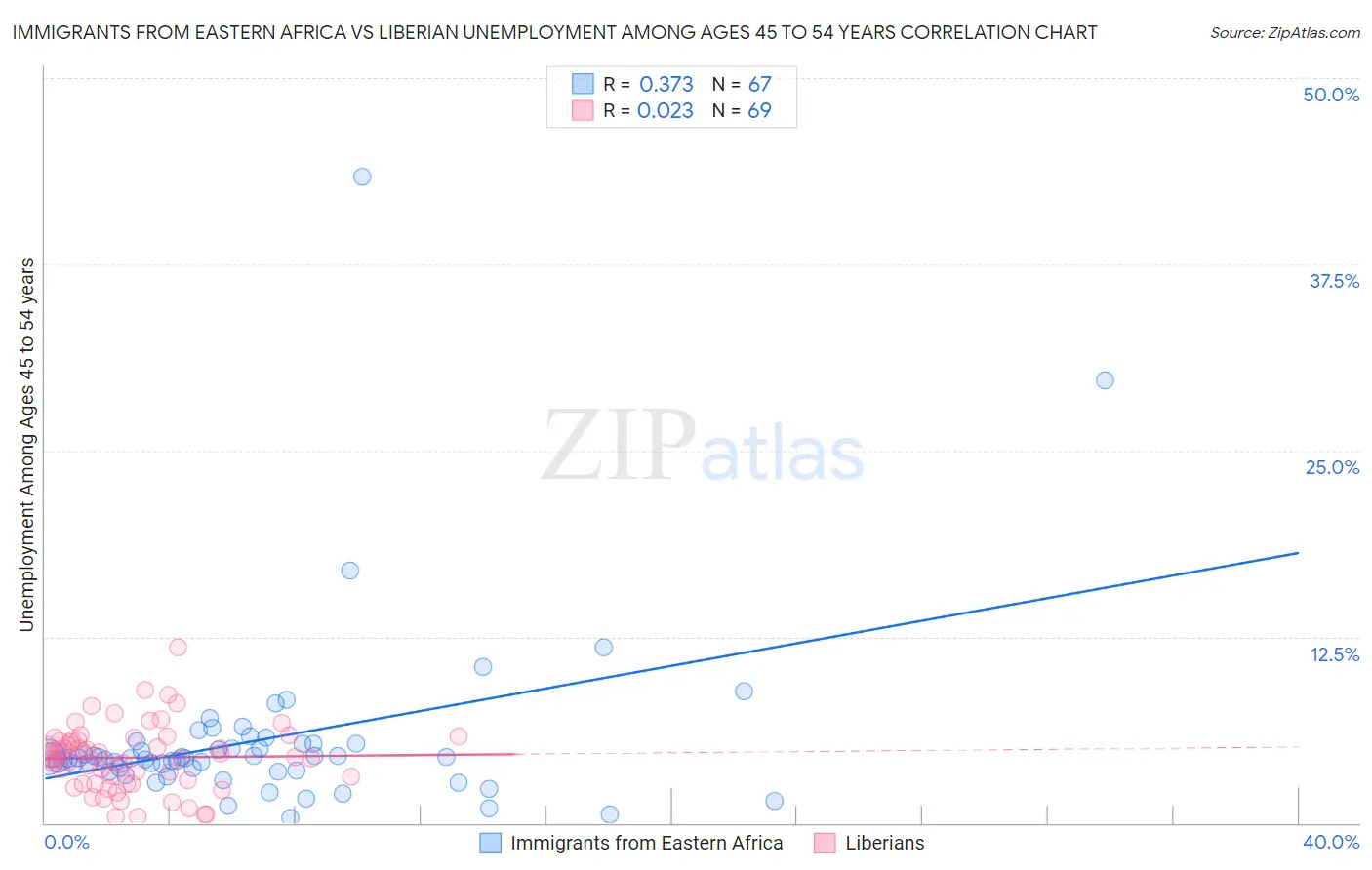 Immigrants from Eastern Africa vs Liberian Unemployment Among Ages 45 to 54 years