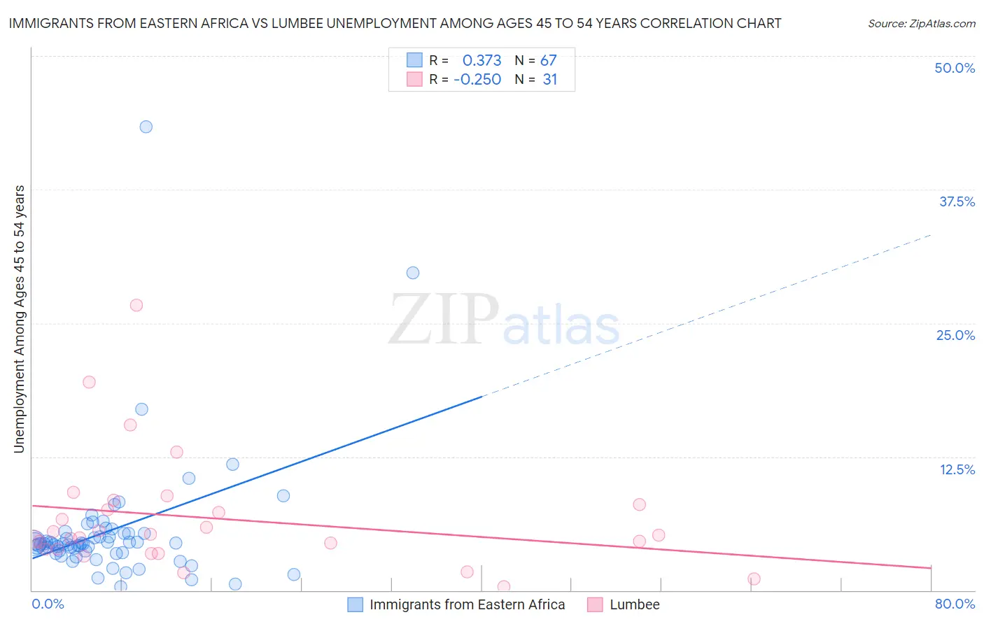 Immigrants from Eastern Africa vs Lumbee Unemployment Among Ages 45 to 54 years