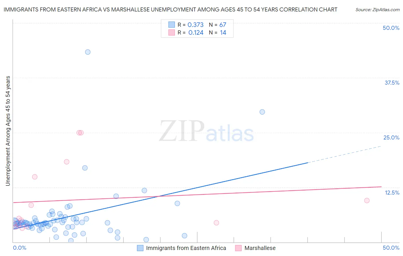 Immigrants from Eastern Africa vs Marshallese Unemployment Among Ages 45 to 54 years