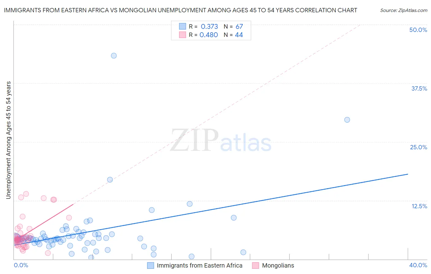 Immigrants from Eastern Africa vs Mongolian Unemployment Among Ages 45 to 54 years