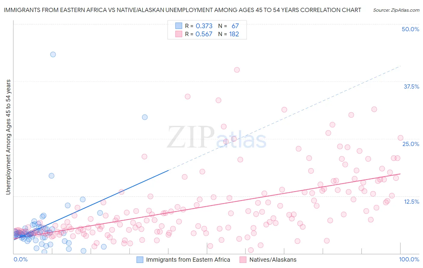 Immigrants from Eastern Africa vs Native/Alaskan Unemployment Among Ages 45 to 54 years