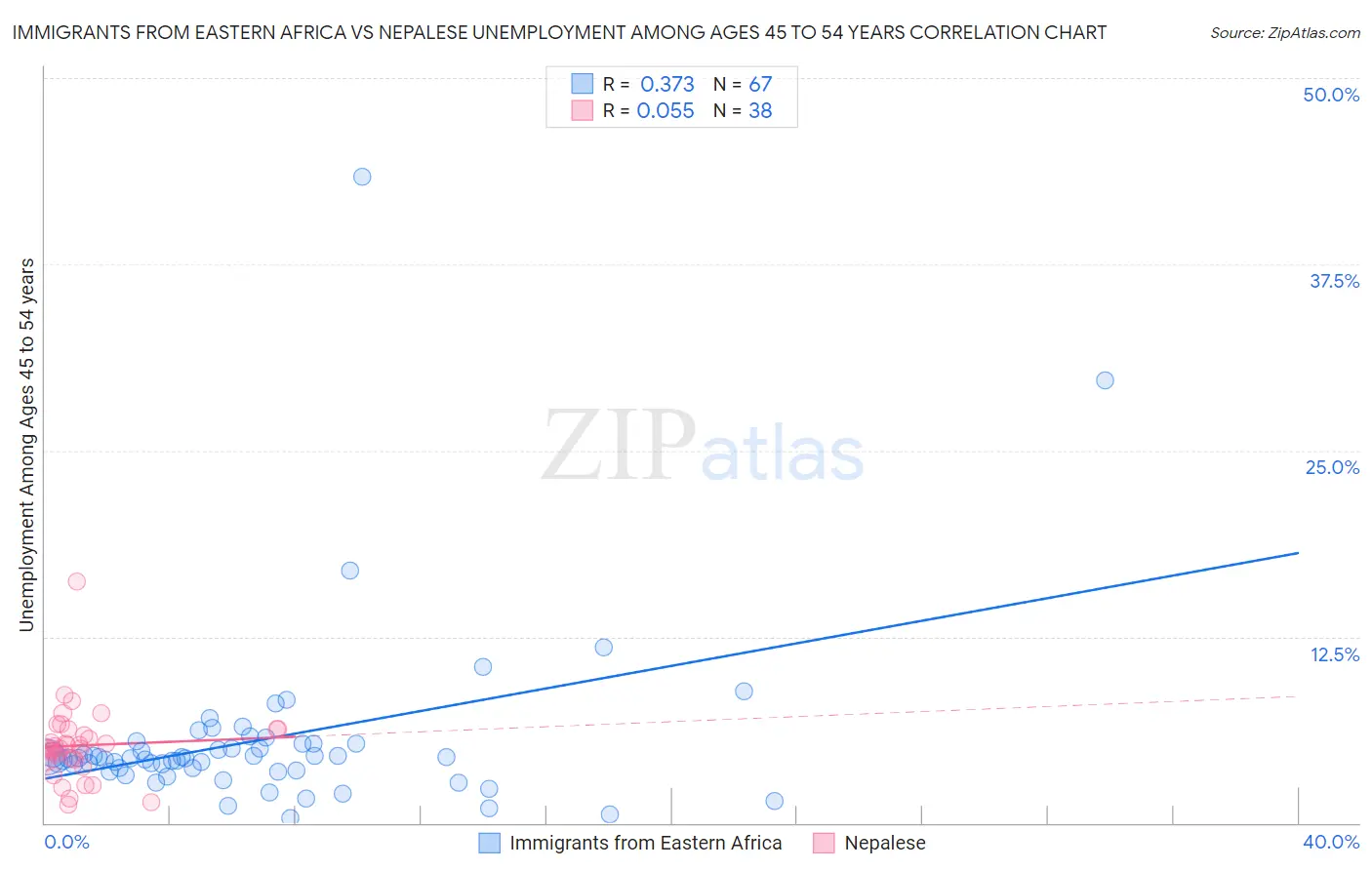 Immigrants from Eastern Africa vs Nepalese Unemployment Among Ages 45 to 54 years