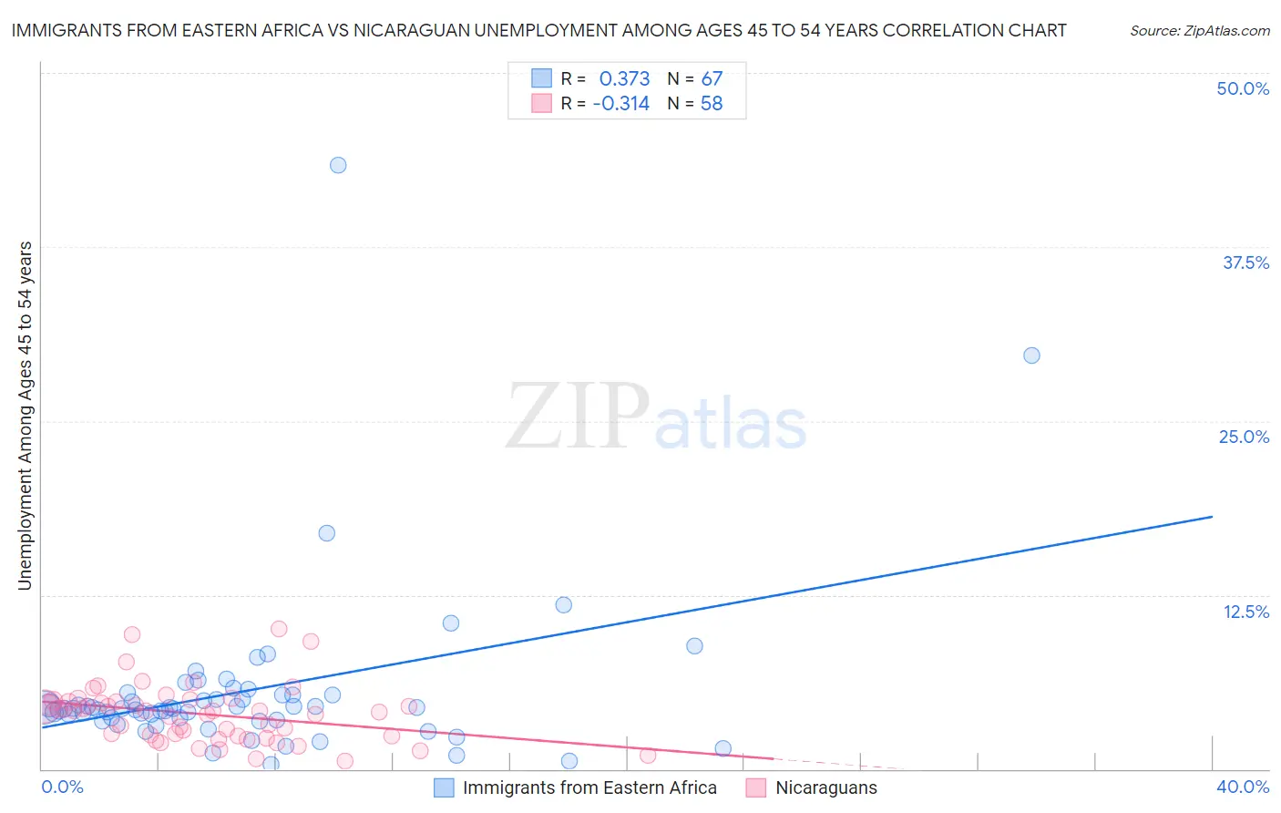 Immigrants from Eastern Africa vs Nicaraguan Unemployment Among Ages 45 to 54 years