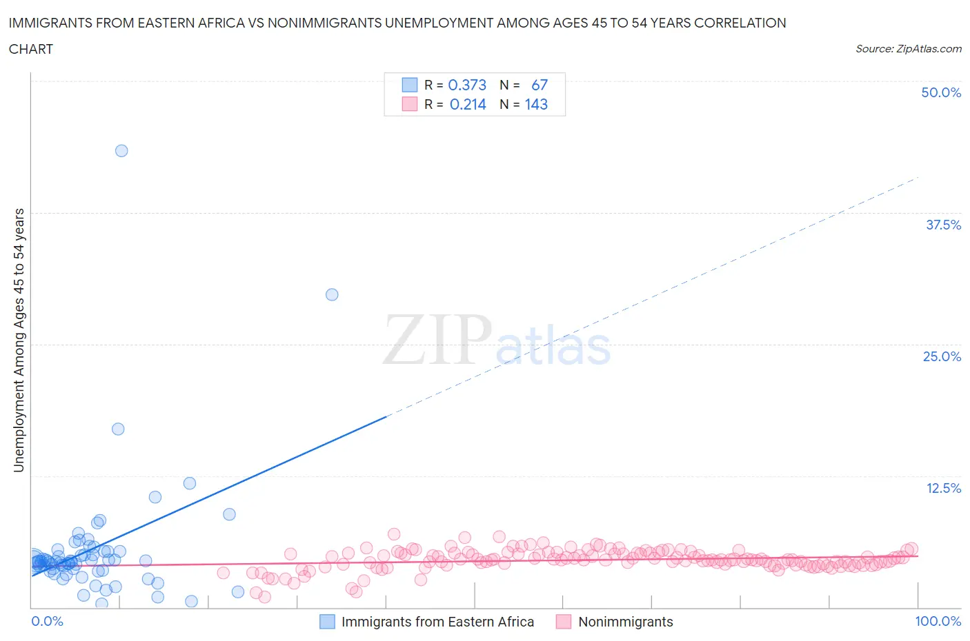 Immigrants from Eastern Africa vs Nonimmigrants Unemployment Among Ages 45 to 54 years