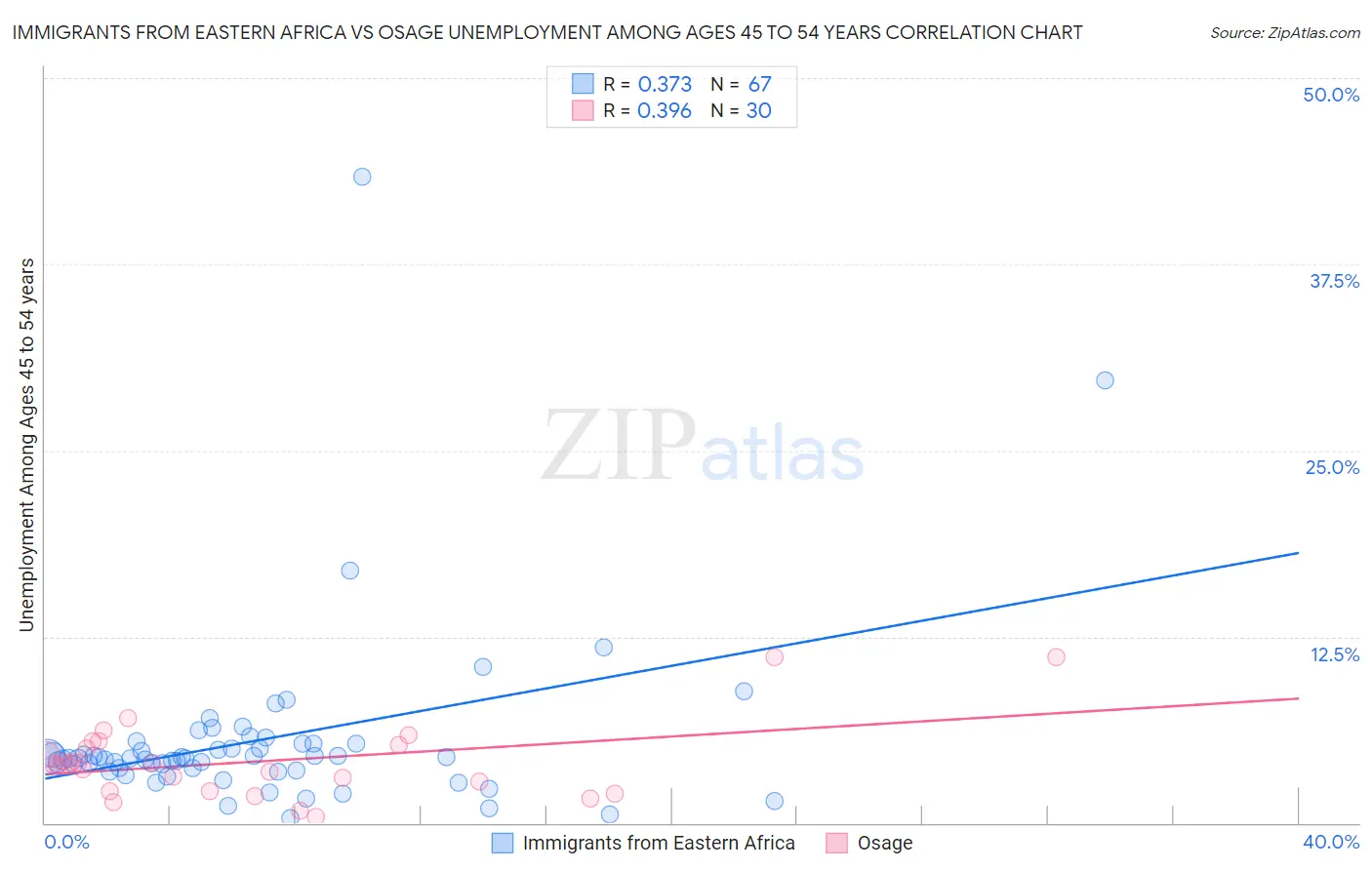 Immigrants from Eastern Africa vs Osage Unemployment Among Ages 45 to 54 years