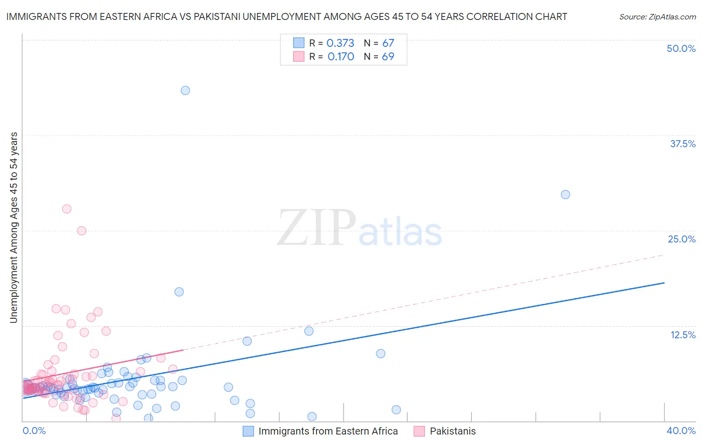 Immigrants from Eastern Africa vs Pakistani Unemployment Among Ages 45 to 54 years