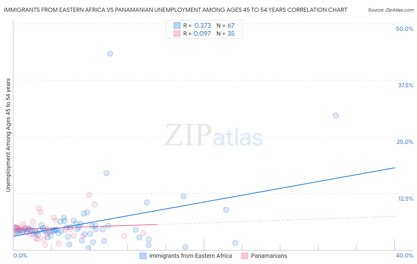 Immigrants from Eastern Africa vs Panamanian Unemployment Among Ages 45 to 54 years