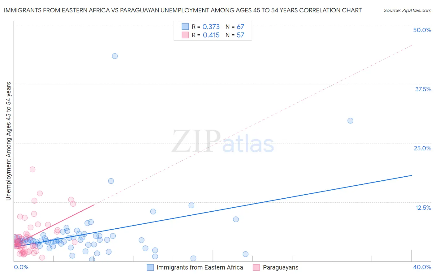 Immigrants from Eastern Africa vs Paraguayan Unemployment Among Ages 45 to 54 years