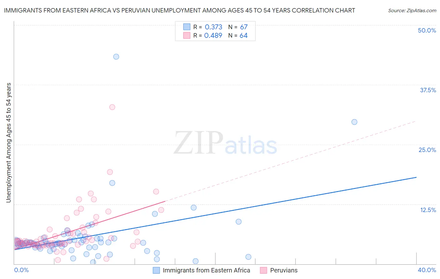 Immigrants from Eastern Africa vs Peruvian Unemployment Among Ages 45 to 54 years