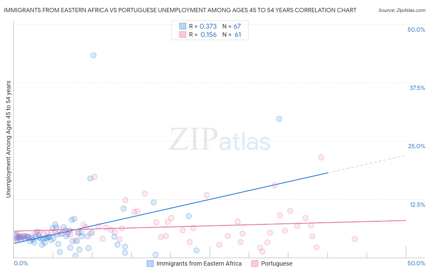 Immigrants from Eastern Africa vs Portuguese Unemployment Among Ages 45 to 54 years
