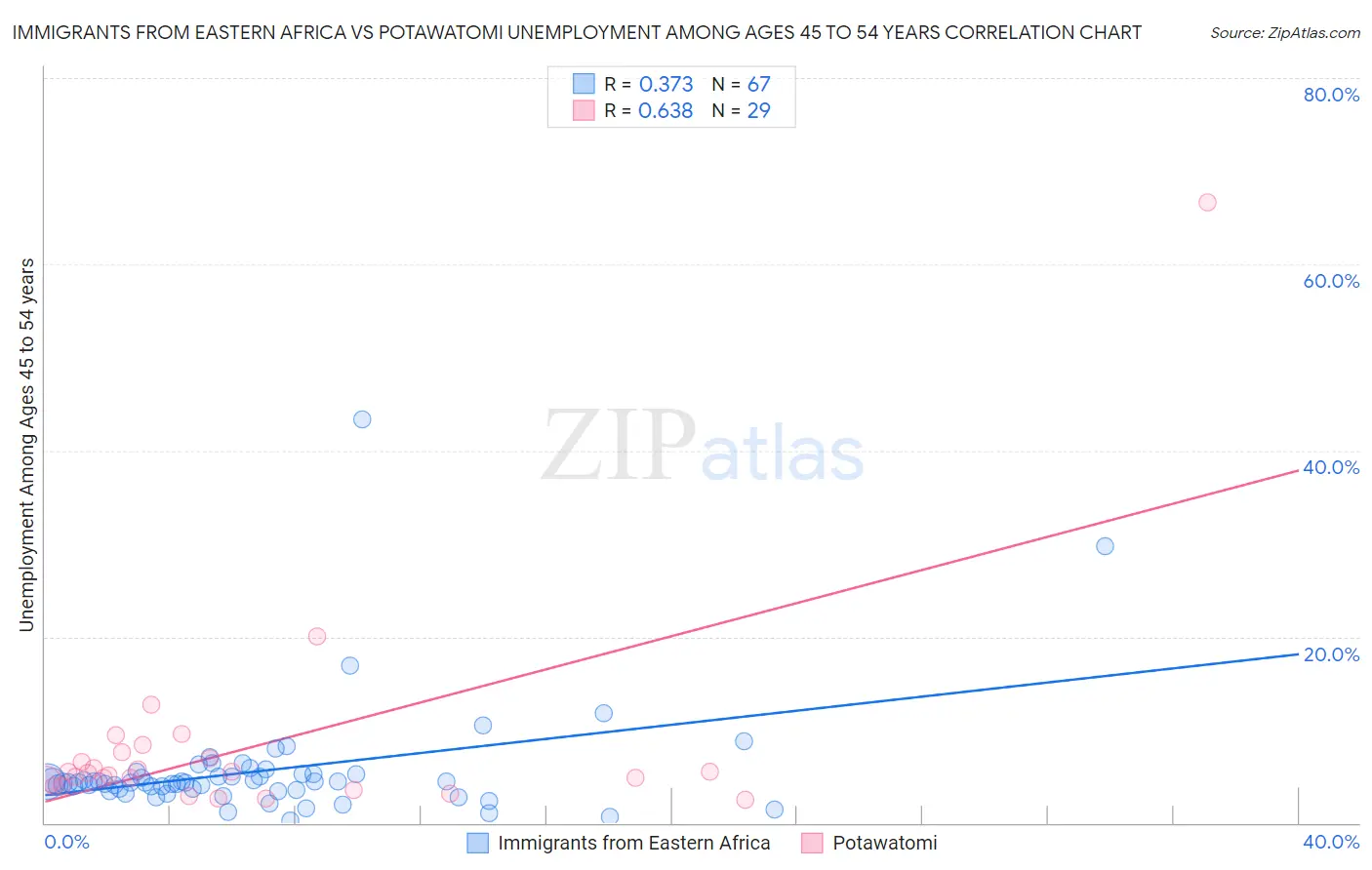 Immigrants from Eastern Africa vs Potawatomi Unemployment Among Ages 45 to 54 years