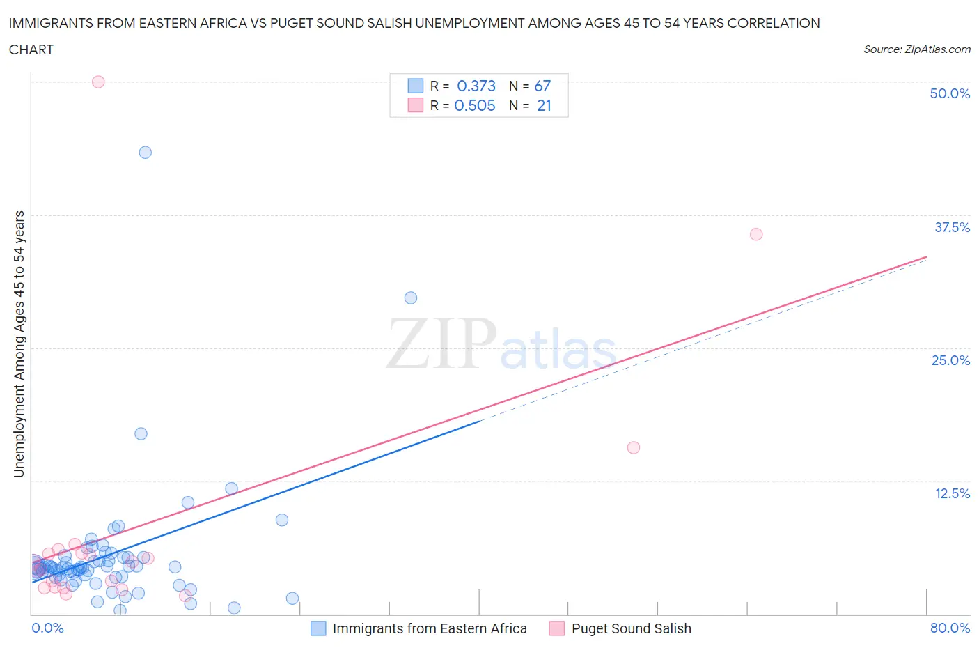 Immigrants from Eastern Africa vs Puget Sound Salish Unemployment Among Ages 45 to 54 years