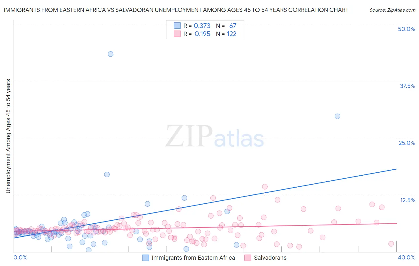 Immigrants from Eastern Africa vs Salvadoran Unemployment Among Ages 45 to 54 years