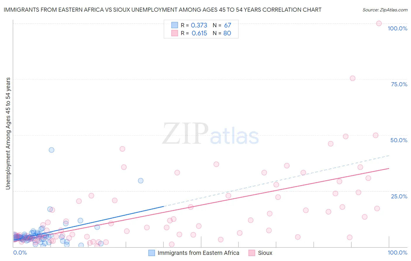 Immigrants from Eastern Africa vs Sioux Unemployment Among Ages 45 to 54 years