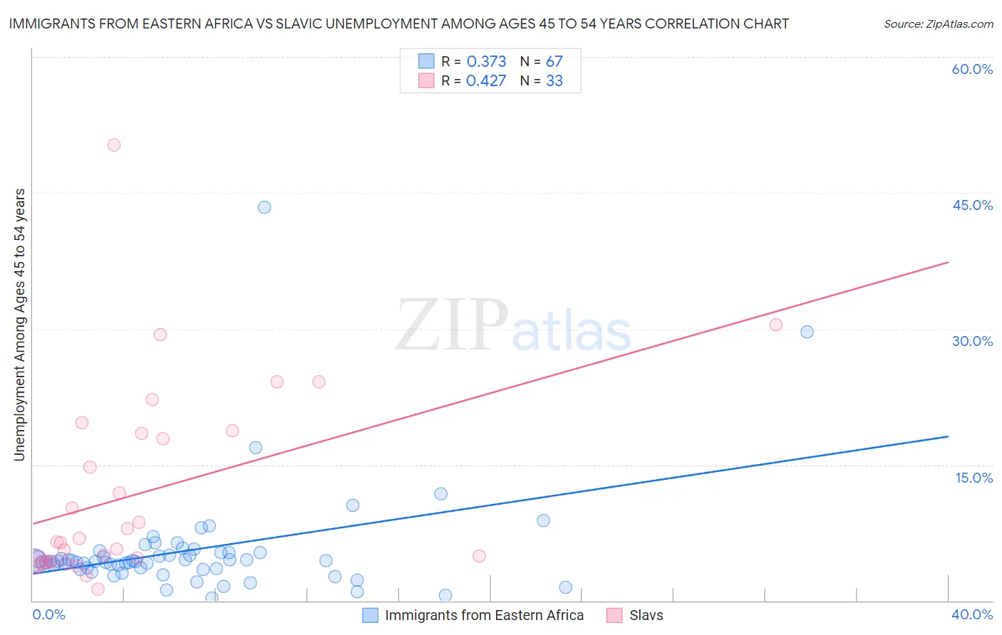 Immigrants from Eastern Africa vs Slavic Unemployment Among Ages 45 to 54 years