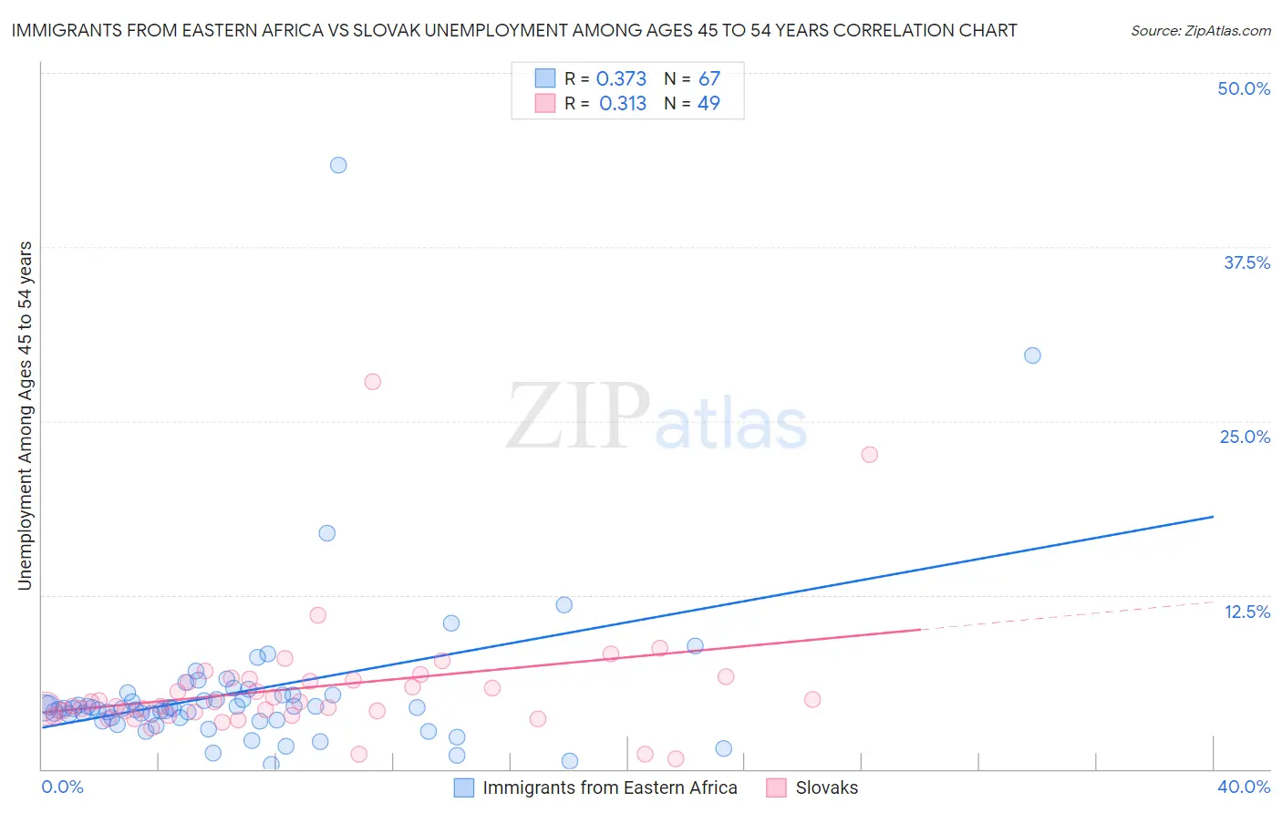 Immigrants from Eastern Africa vs Slovak Unemployment Among Ages 45 to 54 years
