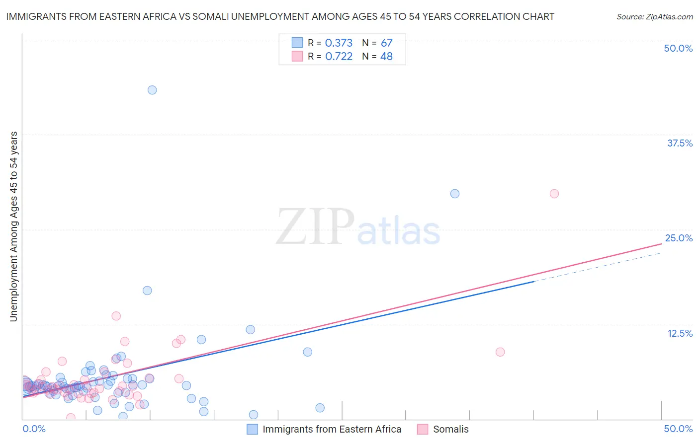Immigrants from Eastern Africa vs Somali Unemployment Among Ages 45 to 54 years