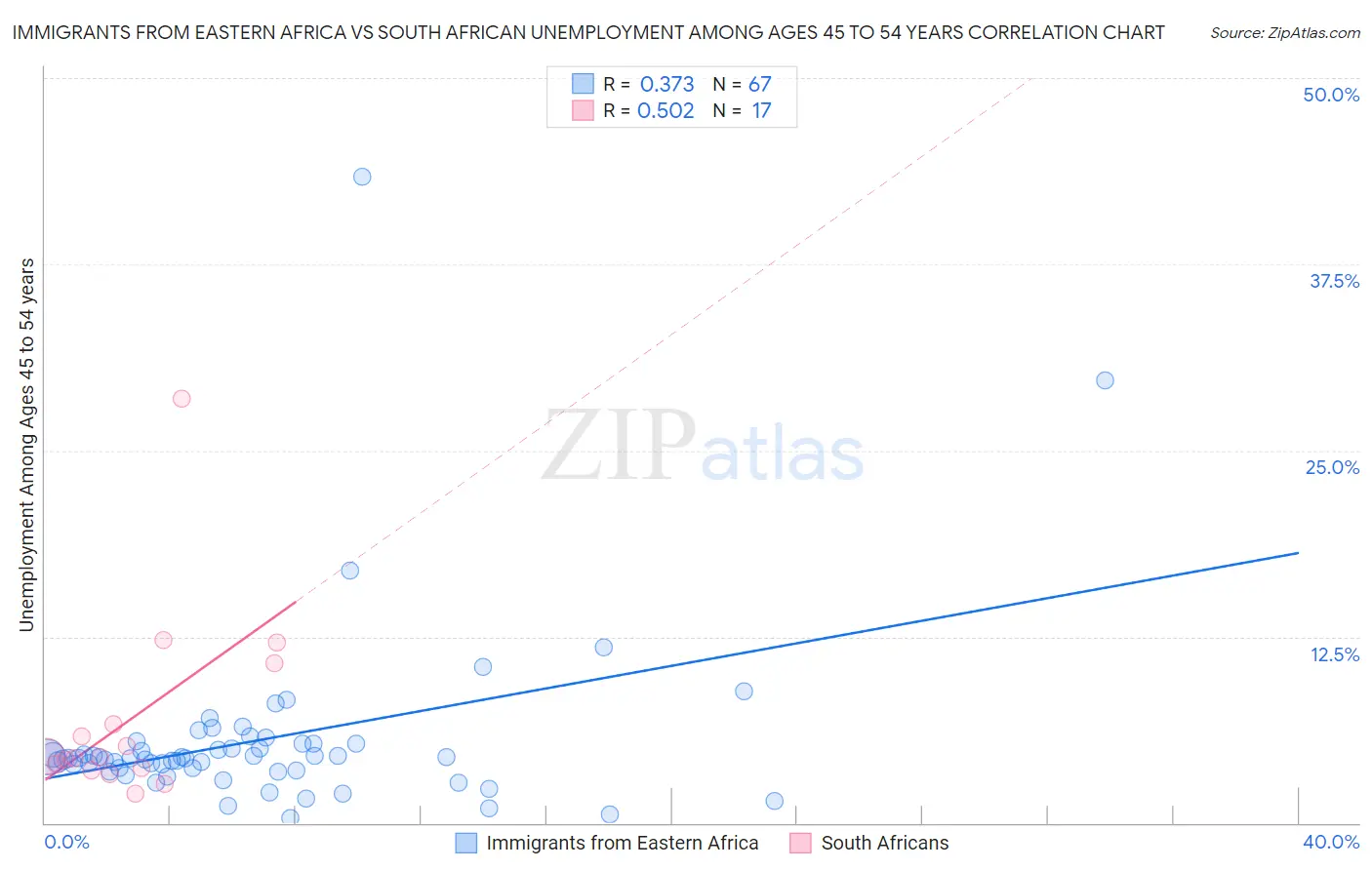 Immigrants from Eastern Africa vs South African Unemployment Among Ages 45 to 54 years