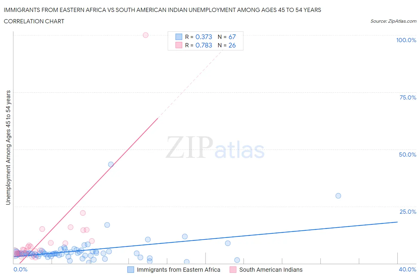 Immigrants from Eastern Africa vs South American Indian Unemployment Among Ages 45 to 54 years