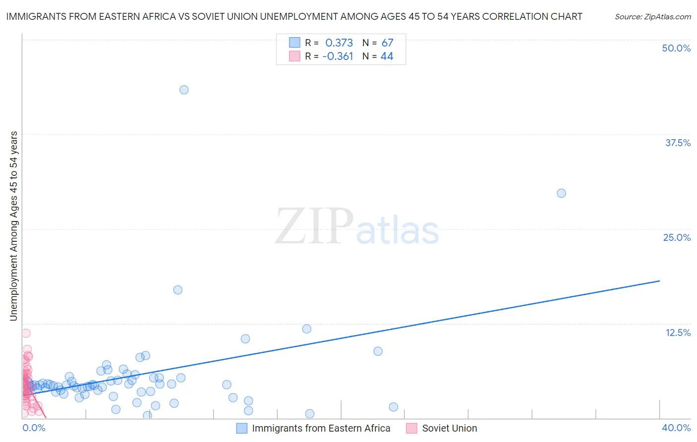 Immigrants from Eastern Africa vs Soviet Union Unemployment Among Ages 45 to 54 years