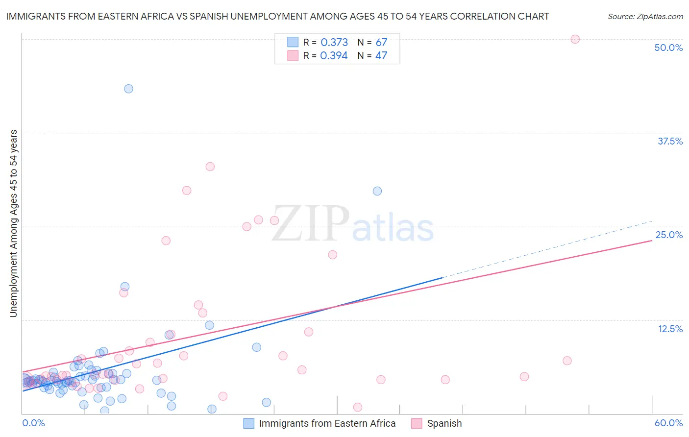 Immigrants from Eastern Africa vs Spanish Unemployment Among Ages 45 to 54 years