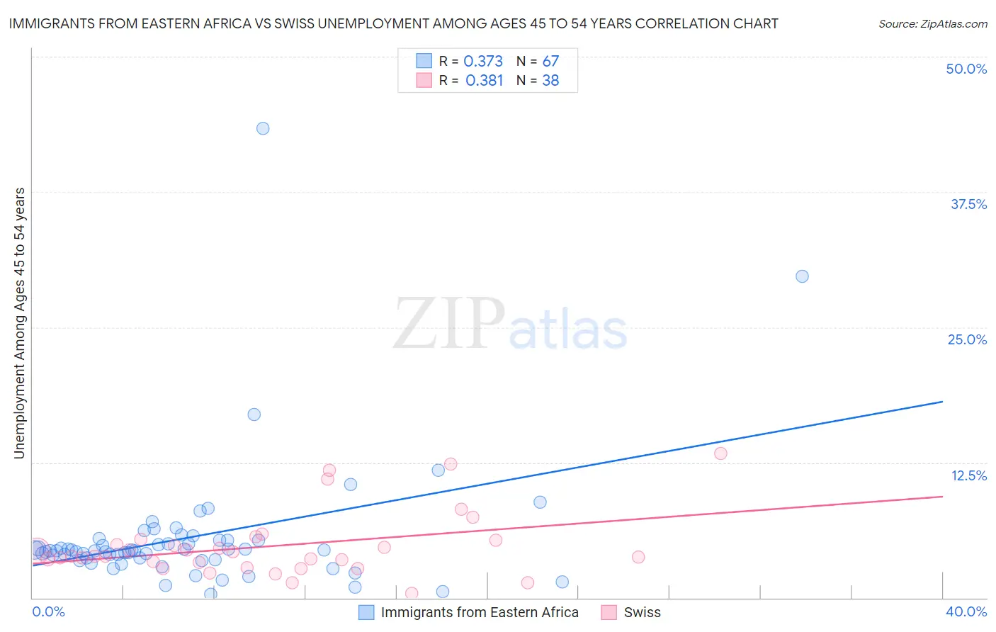 Immigrants from Eastern Africa vs Swiss Unemployment Among Ages 45 to 54 years